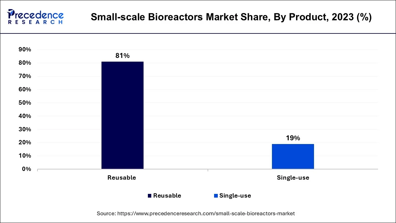 Small Scale Bioreactors Market Share, By Product, 2023 (%)