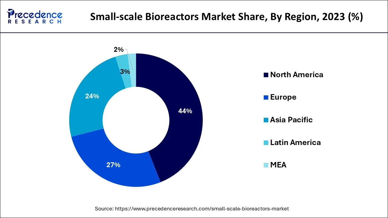 Small Scale Bioreactors Market Share, By Region, 2023 (%)