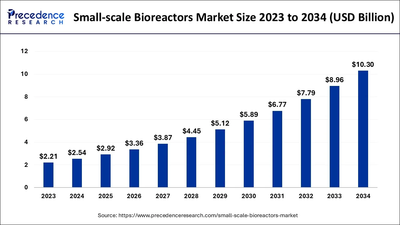 Small-scale Bioreactors Market Size 2024 To 2034