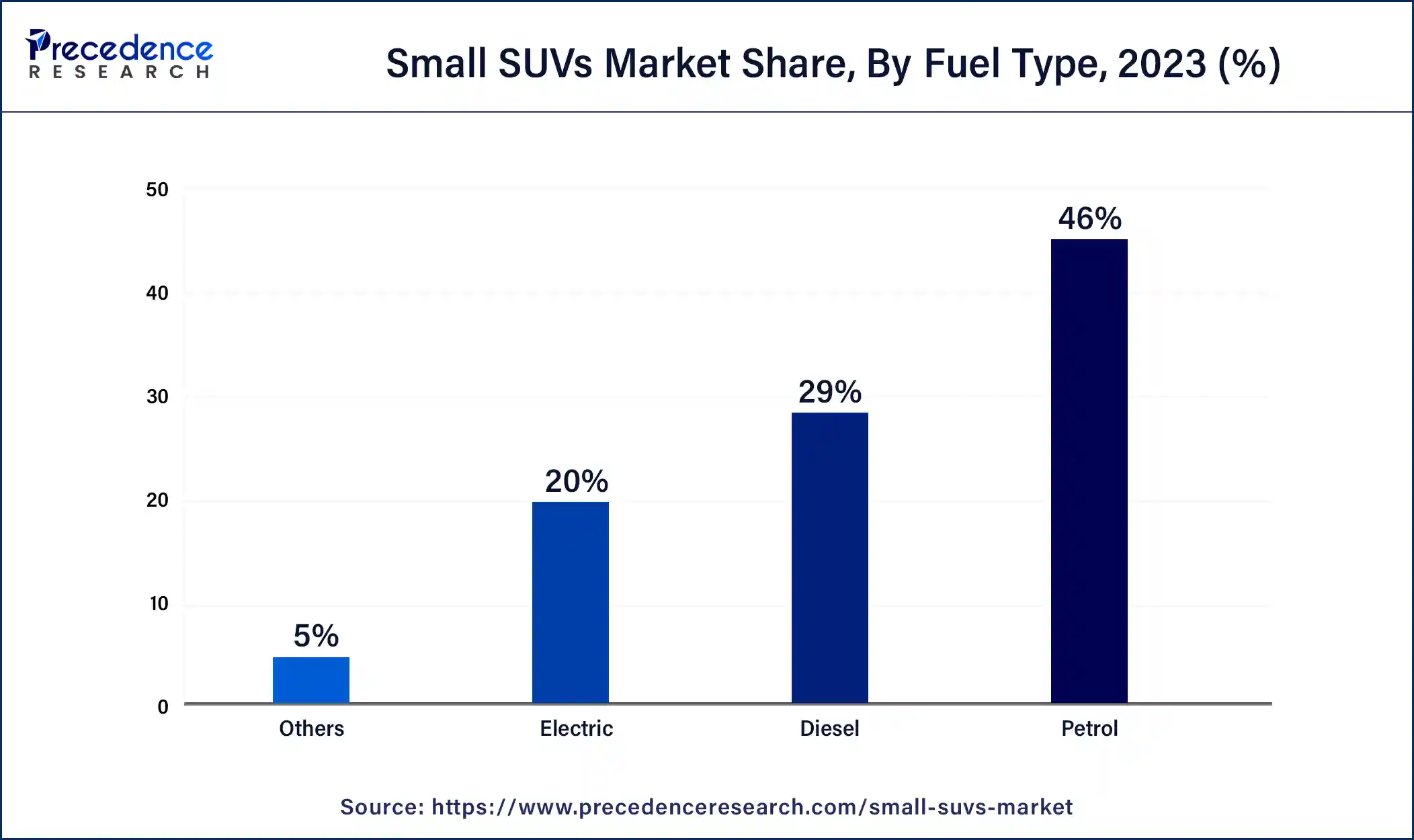 Small SUVs Market Share, By Fuel Type, 2023 (%)