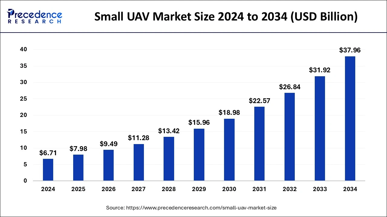 Small UAV Market Size 2025 to 2034