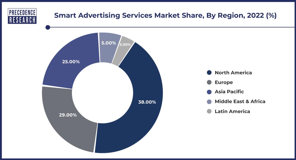 Smart Advertising Services Market Share, By Region, 2022 (%)