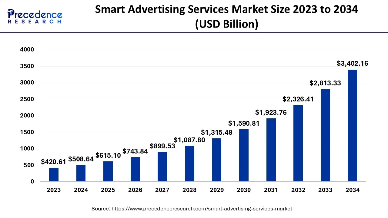 Smart Advertising Services Market Size 2024 To 2034