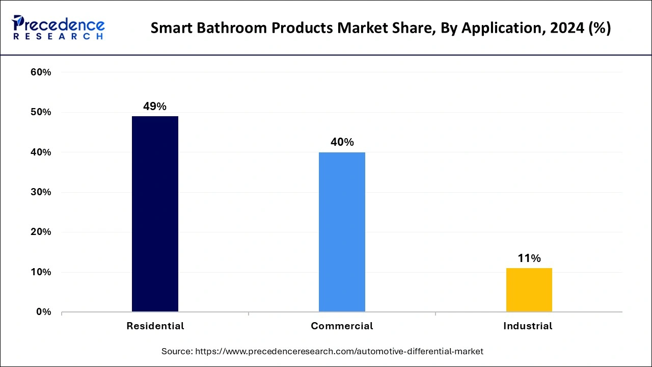 Smart Bathroom Products Market Share, By Application, 2024 (%)