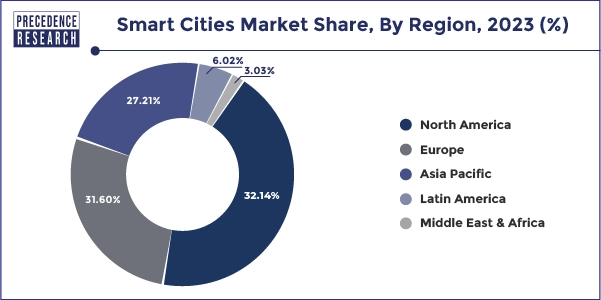 Smart Cities Market Share, By Region, 2023 (%)