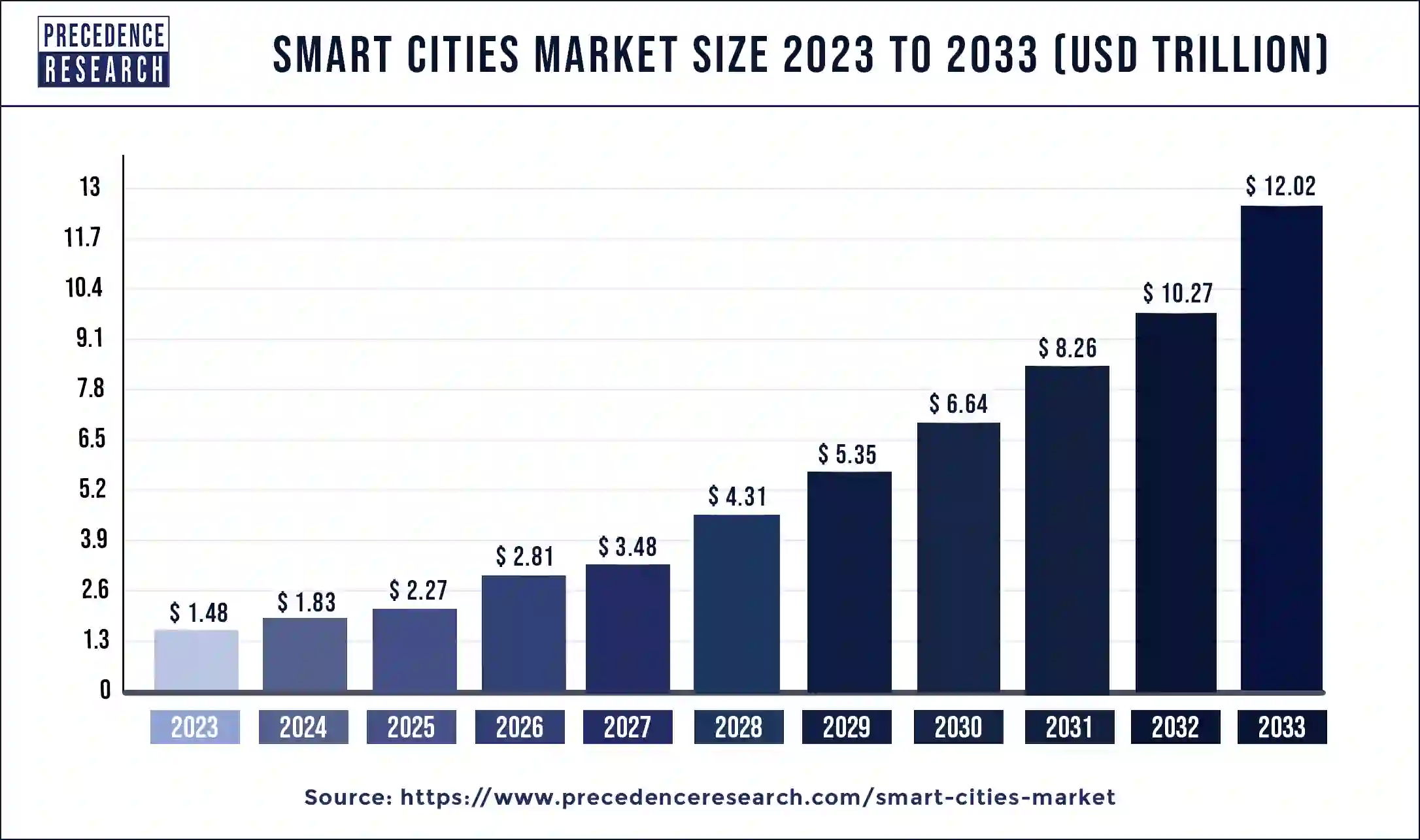 Smart Cities Market Size 2024 to 2033