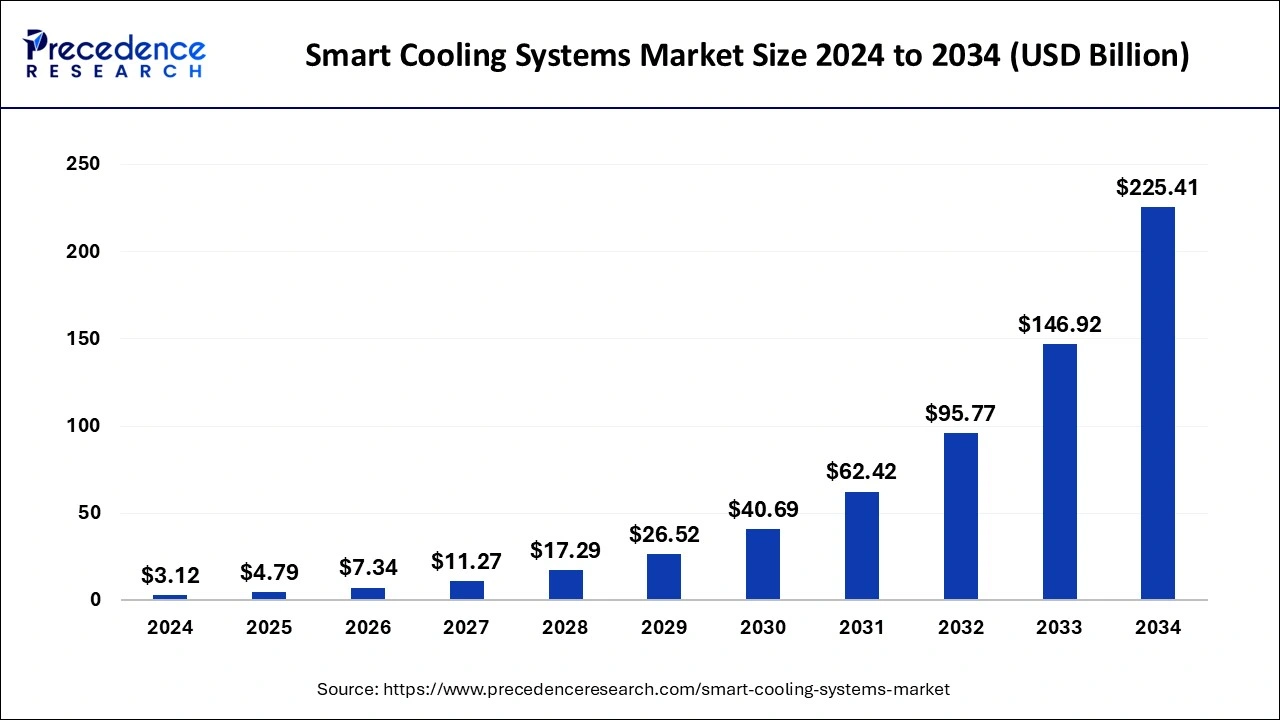 Smart Cooling Systems Market Size 2025 to 2034