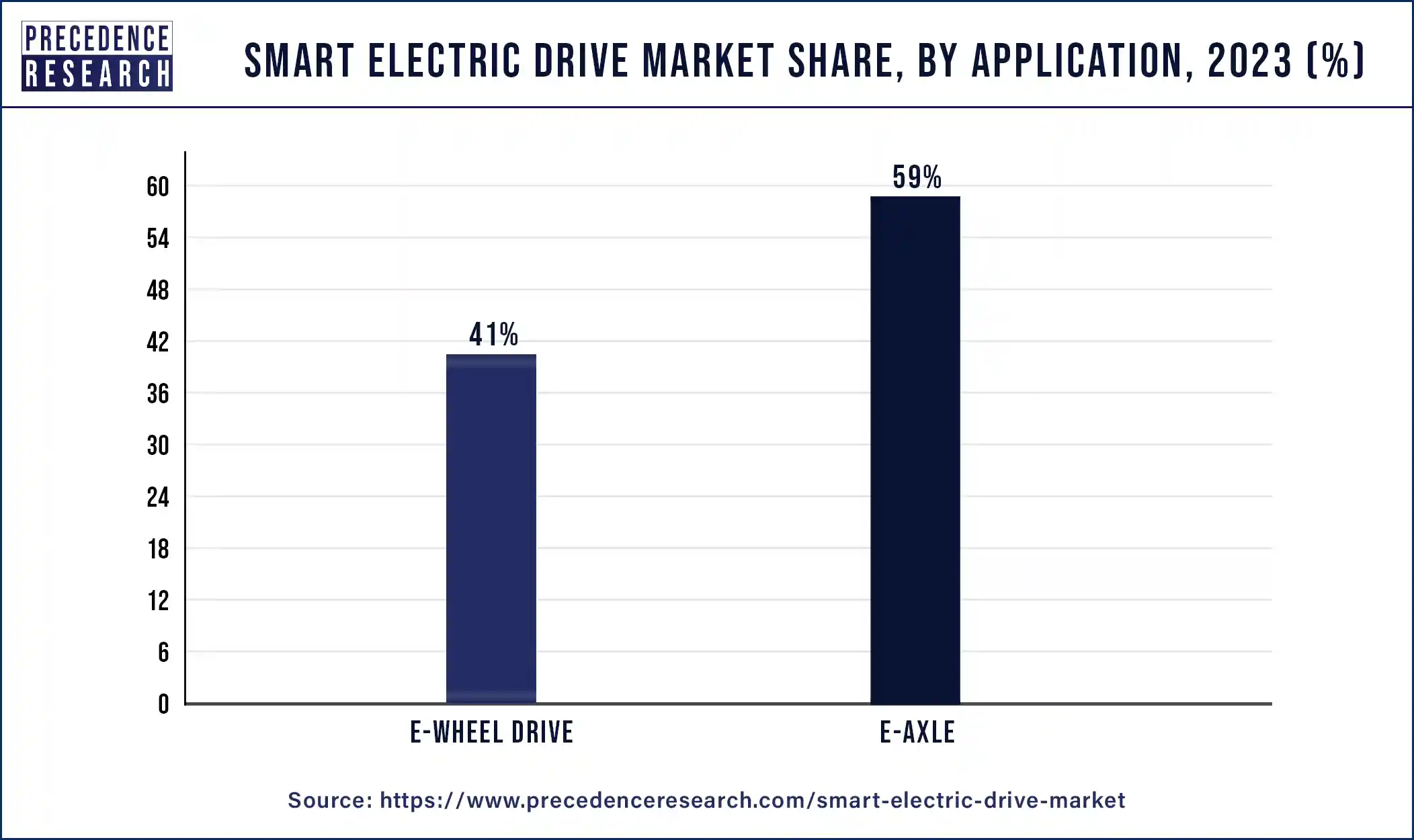 Smart Electric Drive Market Share, By Application, 2023 (%)