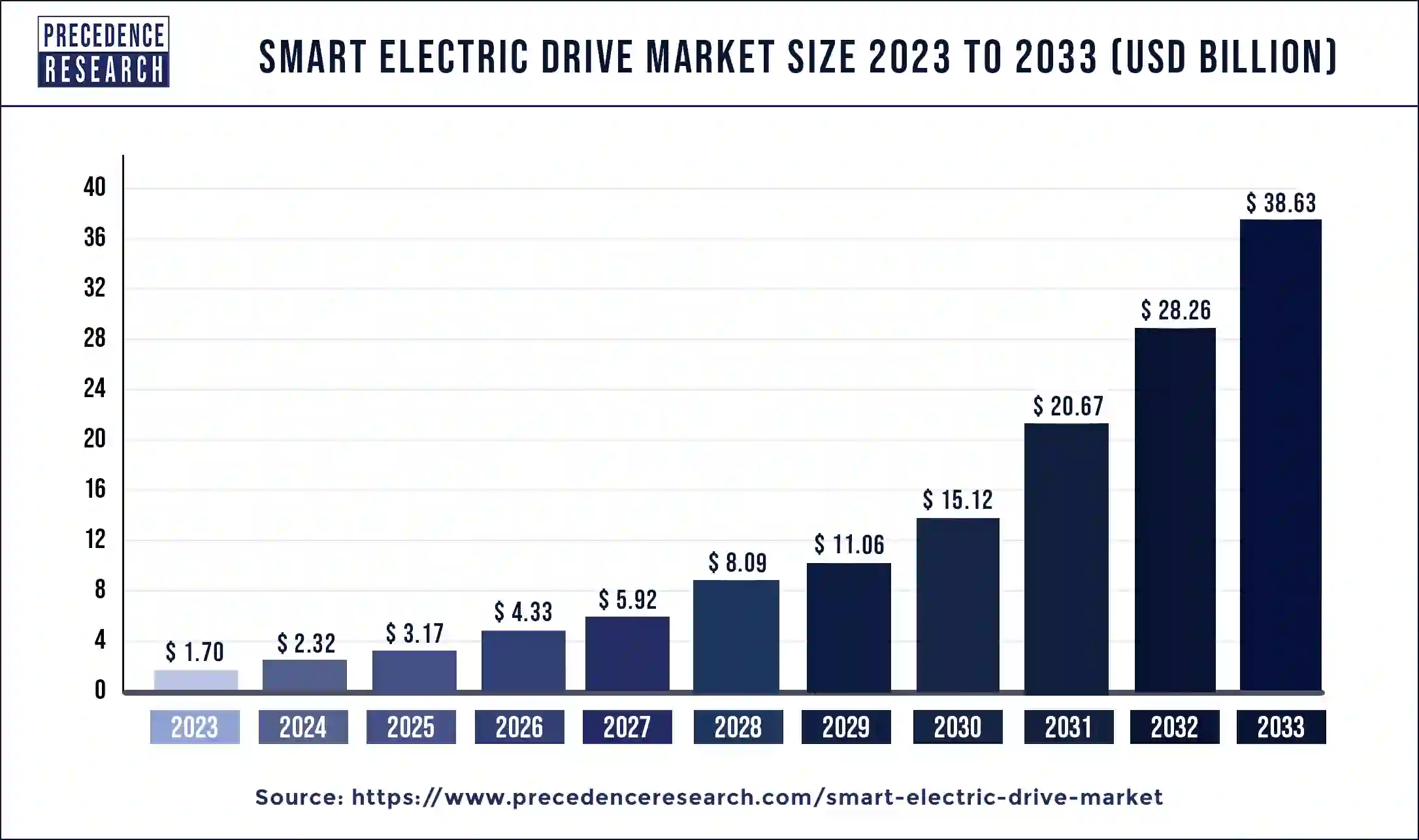 Smart Electric Drive Market Size 2024 to 2033