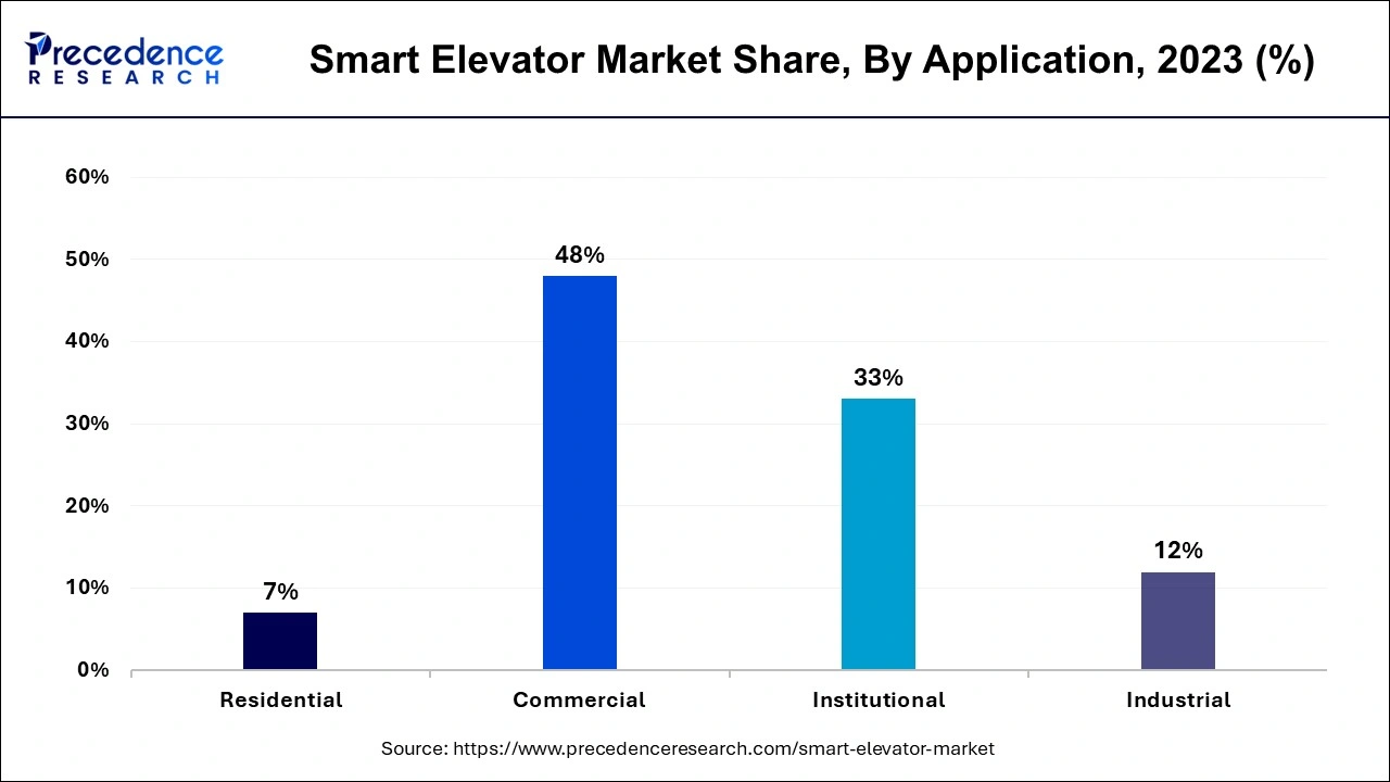 Smart Elevator Market Share, By Application, 2023 (%)