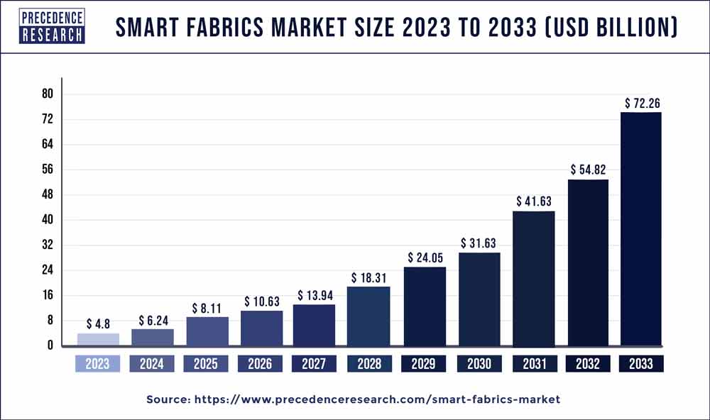 Readymade Garments Market Size, Share Growth 2024-2032