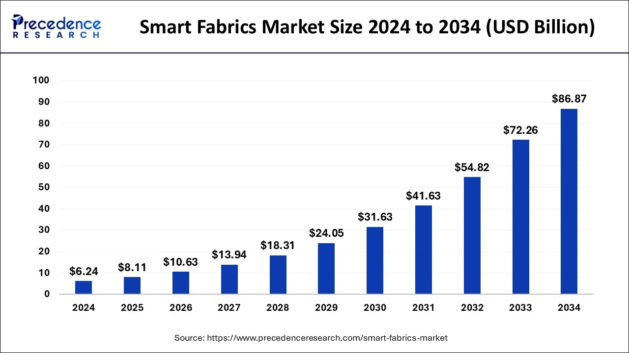 Smart Fabrics Market Size 2025 to 2034