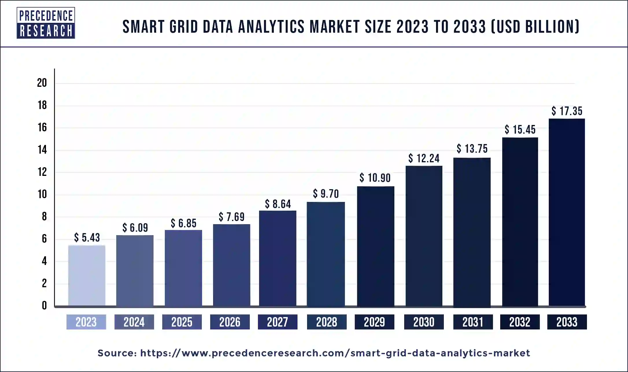 Smart Grid Data Analytics Market Size 2024 to 2033