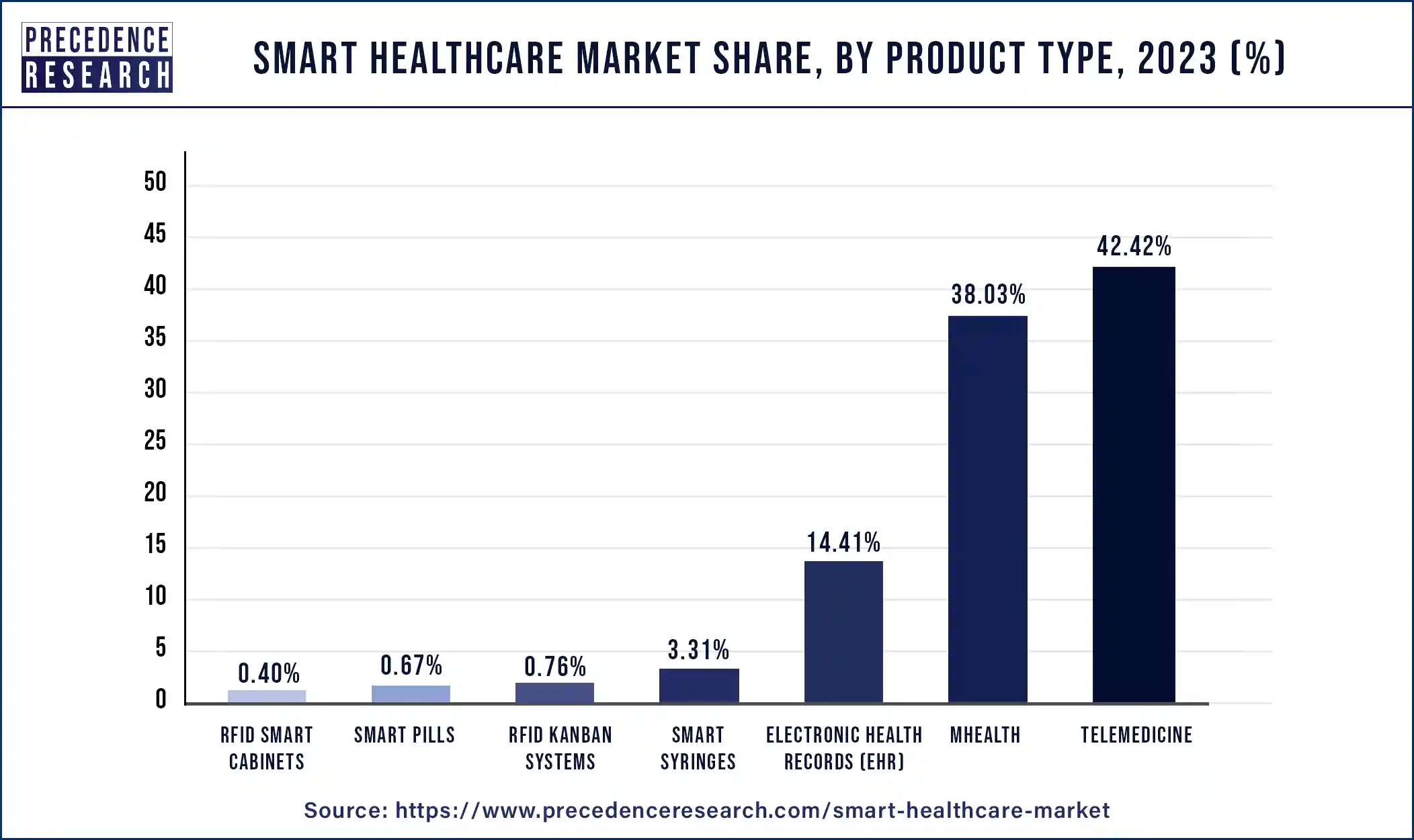 Smart Healthcare Market Share, By Product, 2020 (%)