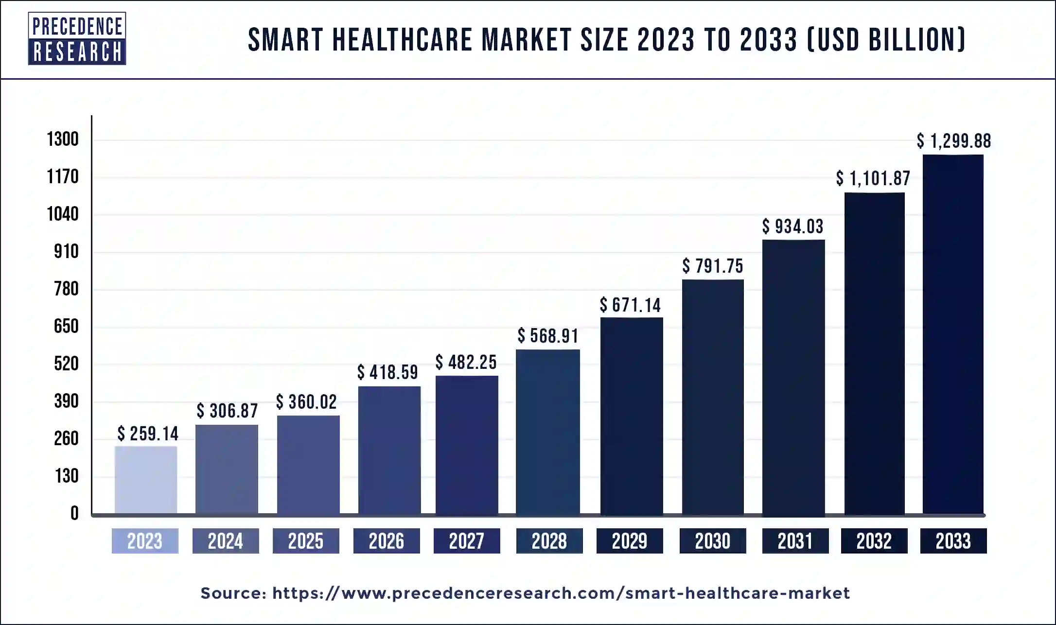 Smart Healthcare Market Size 2024 to 2033