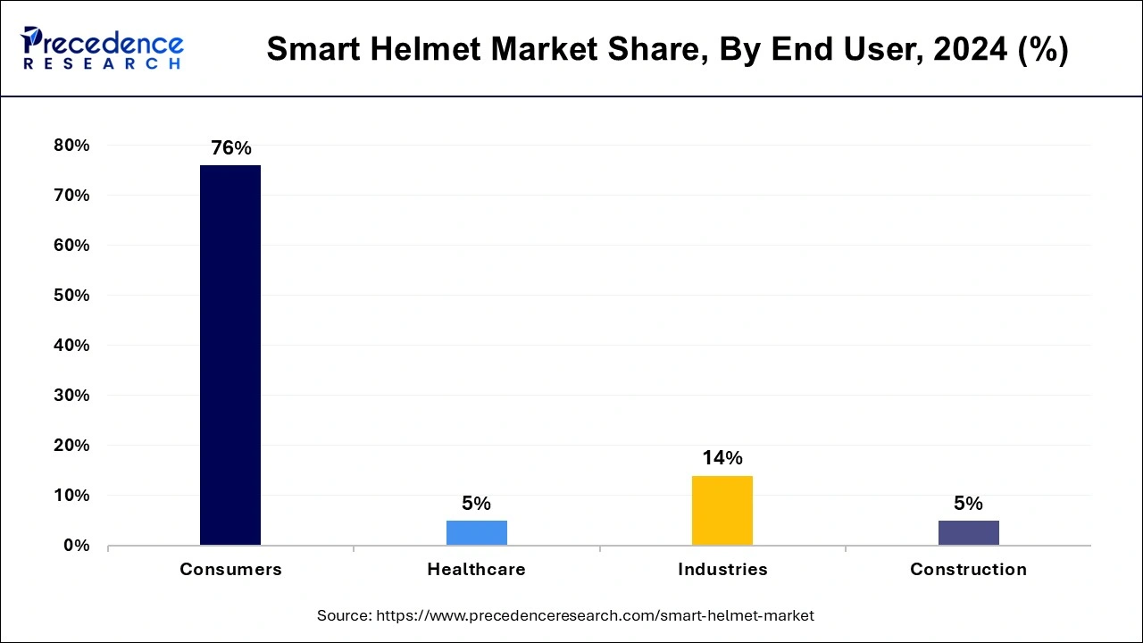 Smart Helmet Market Share, By End User, 2024 (%)