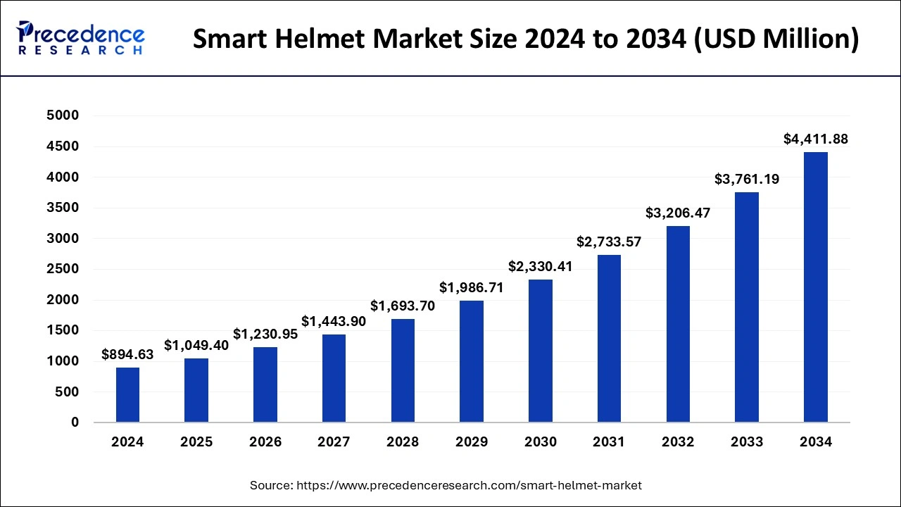 Smart Helmet Market Size 2025 to 2034