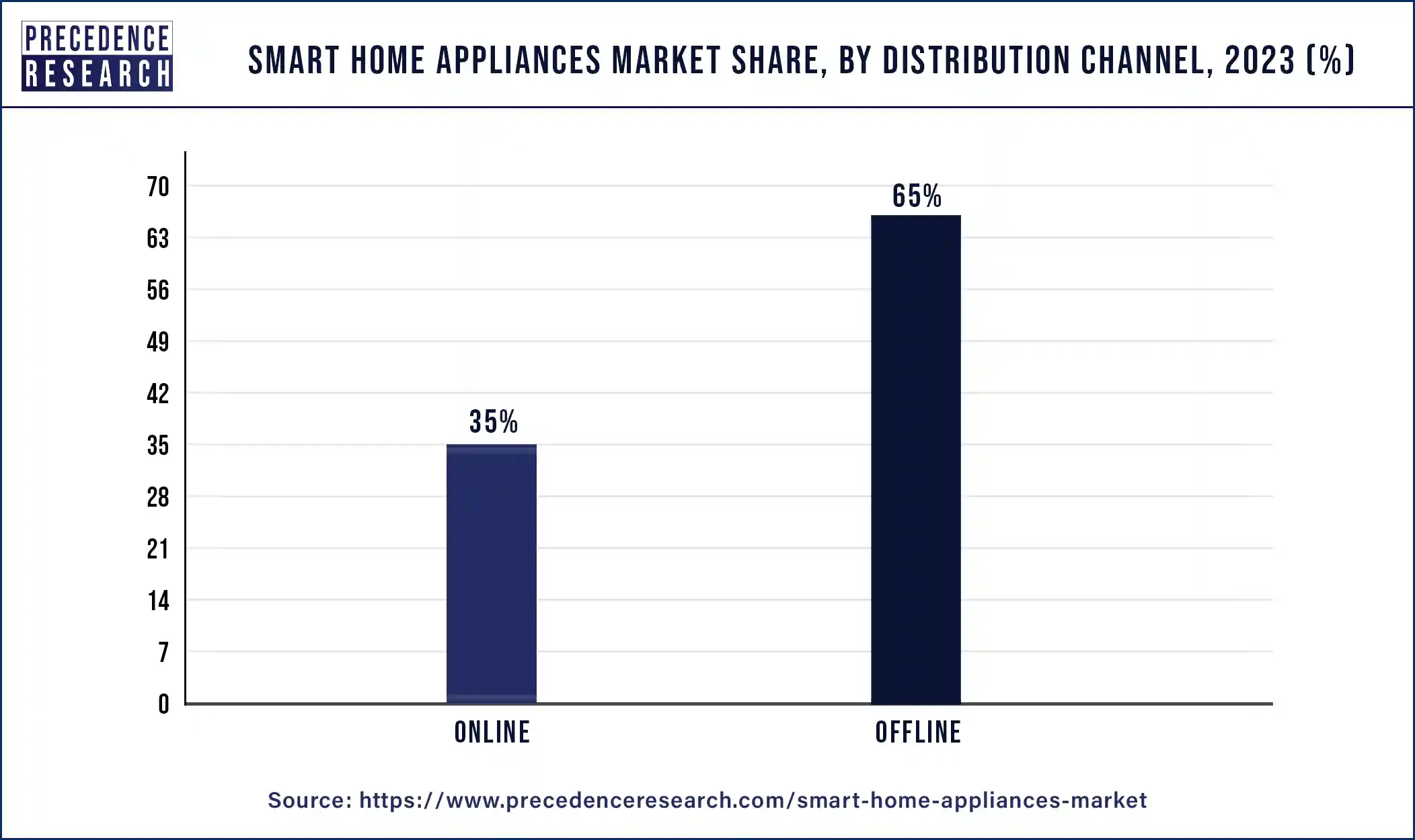 Smart Home Appliances Market Share, By Distribution Channel, 2023 (%)