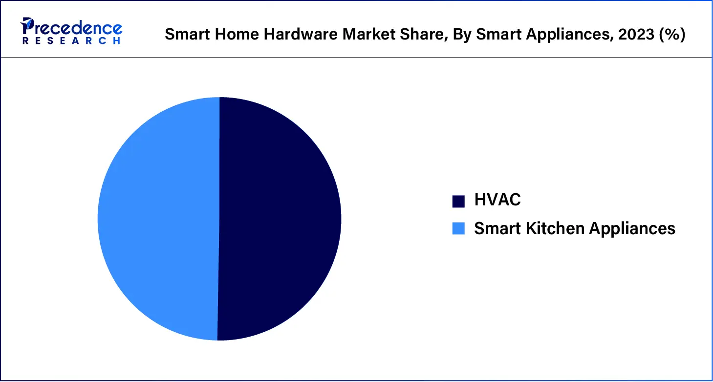 Smart Home Hardware Market Share, By Smart Appliances, 2023 (%)