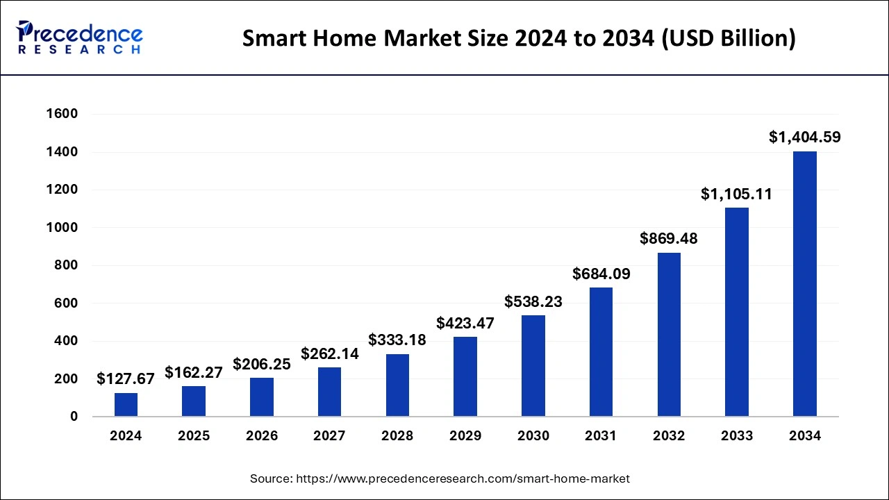 Smart Home Market Size 2025 To 2034