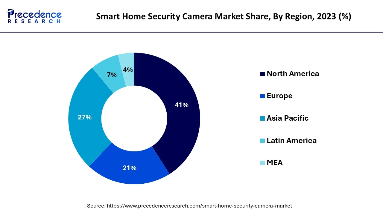 Smart Home Security Camera Market Share, By Region, 2023 (%)