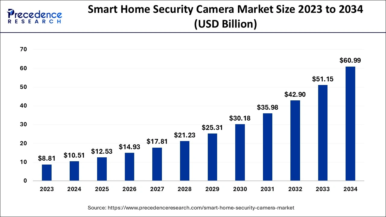 Smart Home Security Camera Market Size 2024 to 2034