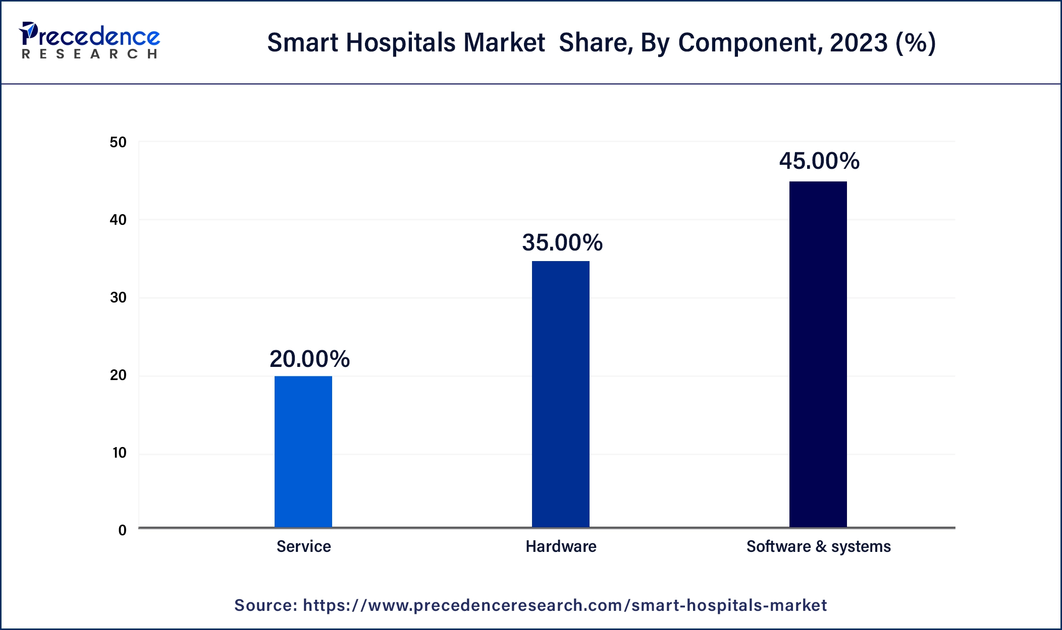 Smart Hospitals Market  Share, By Component, 2023 (%)