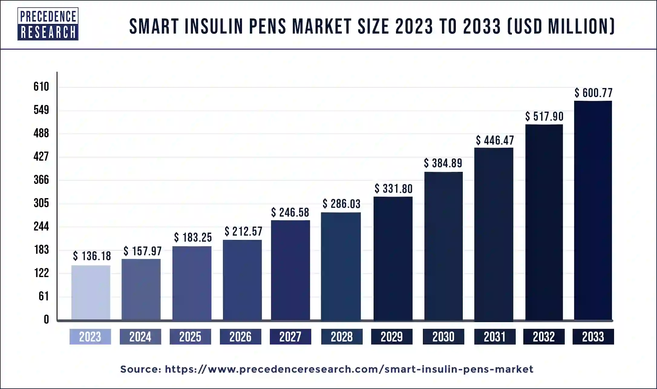 Smart Insulin Pens Market Size 2024 to 2033
