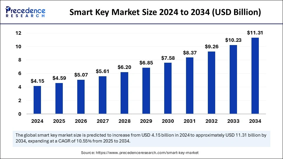 Smart Key Market Size 2025 to 2034