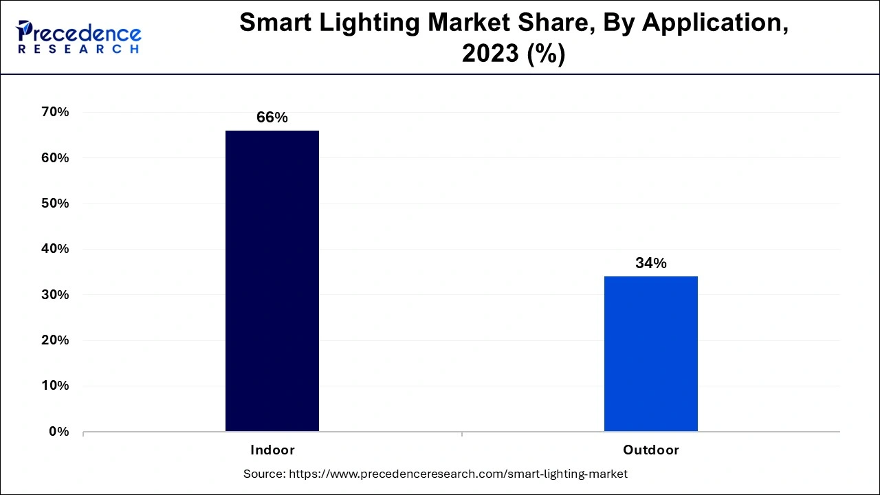 Smart Lighting Market Share, By Application, 2023 (%)