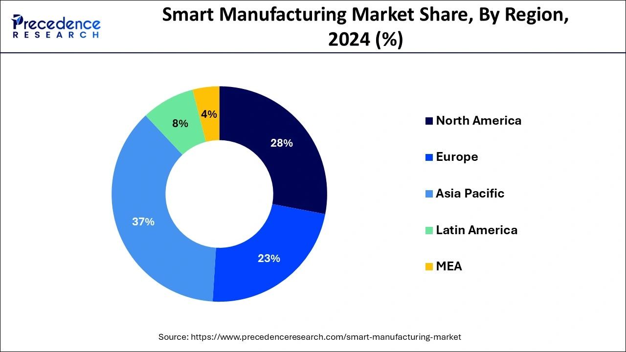 Smart Manufacturing Market Share by Region, 2024 (%)