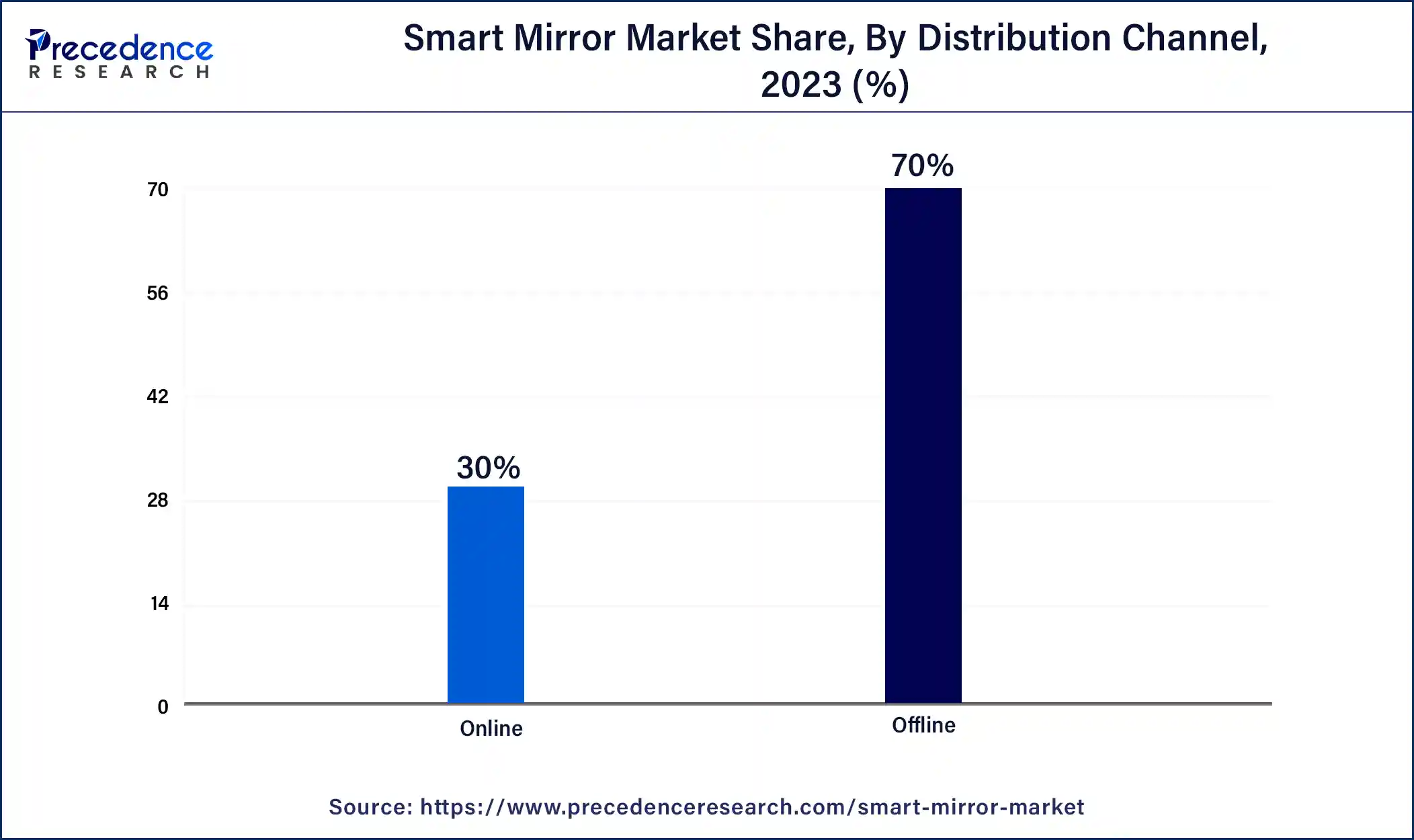 Smart Mirror Market Share, By Distribution Channel, 2023 (%)