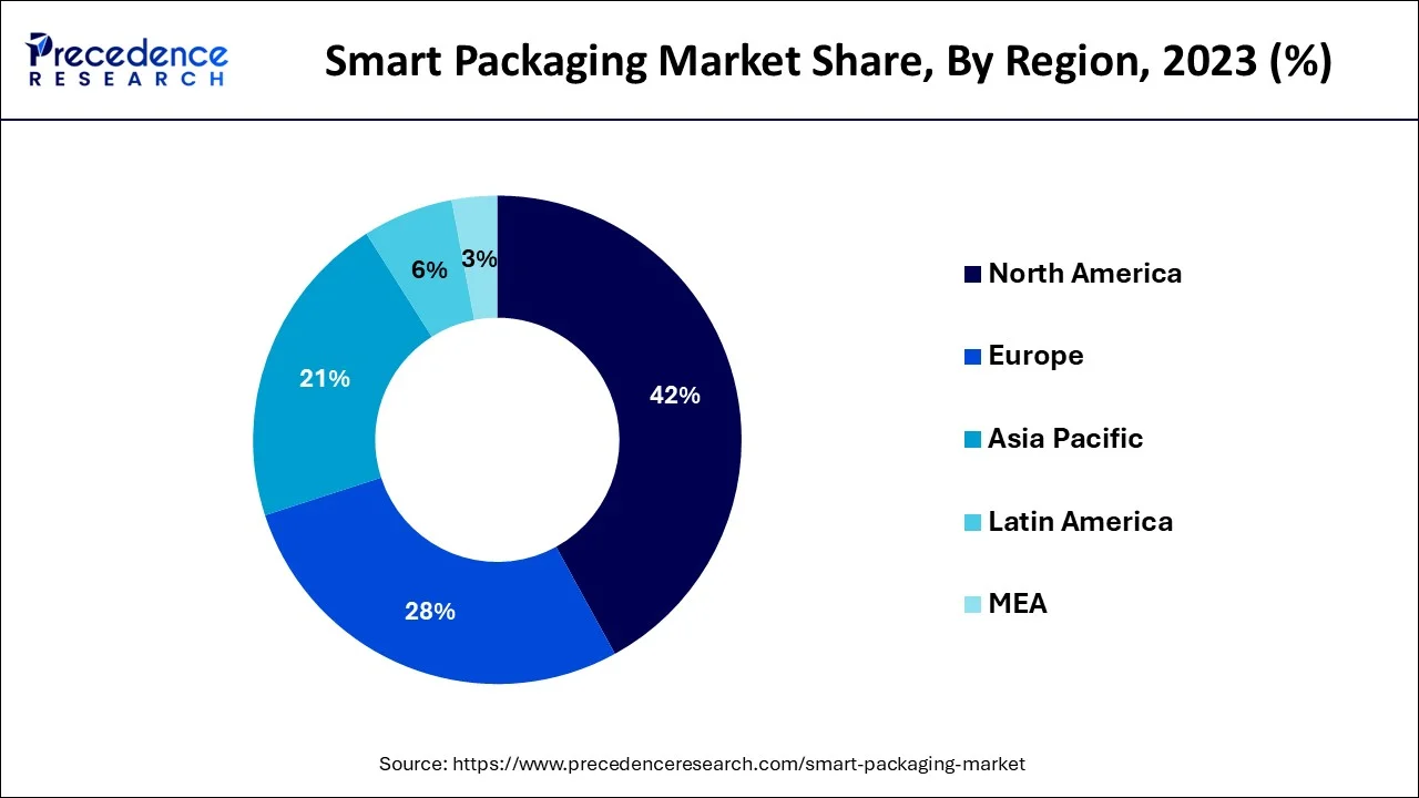 Smart Packaging Market  Share, By Region, 2023 (%)