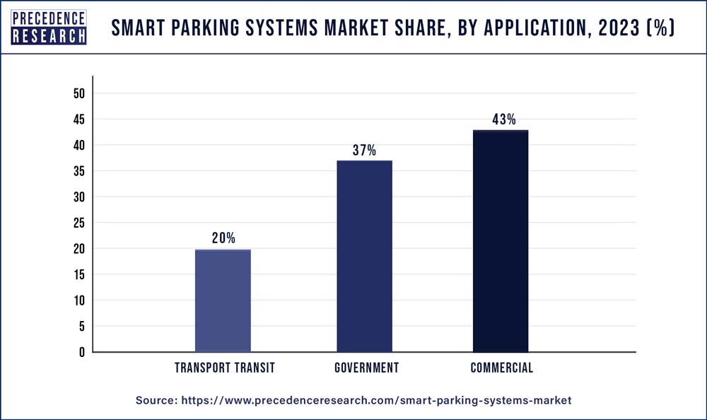 Smart Parking Systems Market Share, By Application 2023 (%)