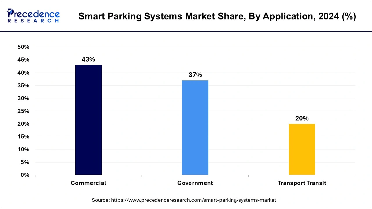 Smart Parking Systems Market Share, By Application 2024 (%)