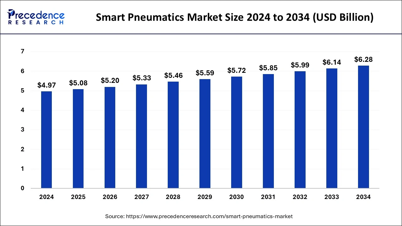 Smart Pneumatics Market Size 2025 to 2034