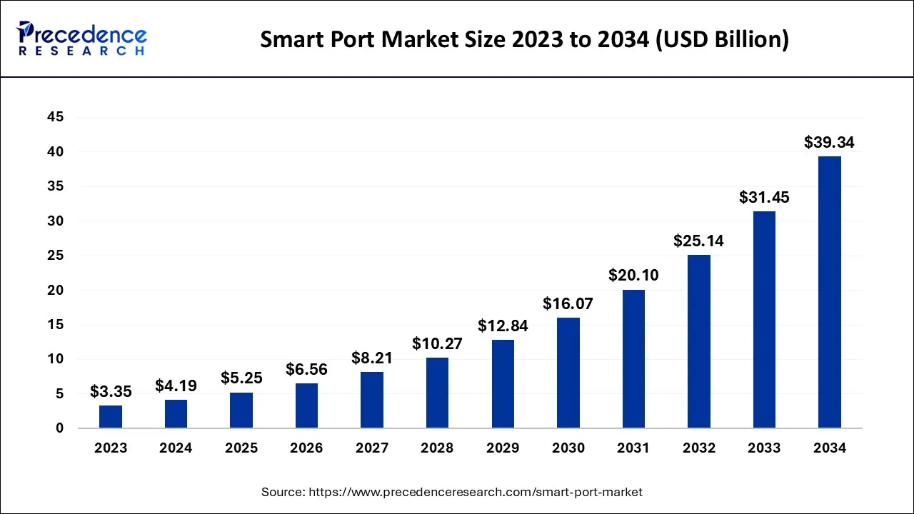 Smart Port Market Size 2024 to 2034