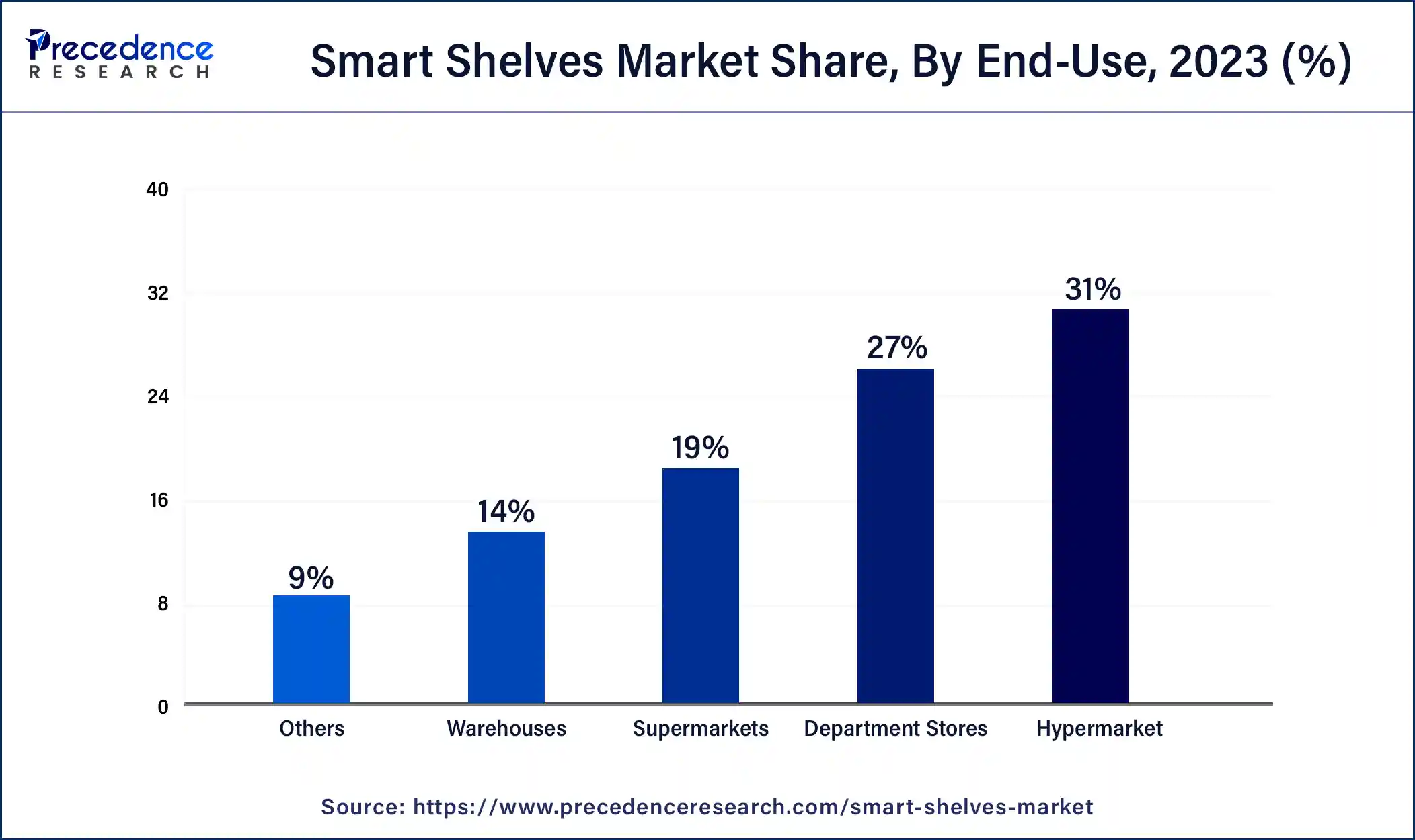 Smart Shelves Market Share, By End-Use, 2023 (%)