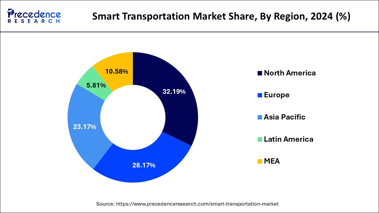 Smart Transportation Market Share, By Region, 2024 (%)