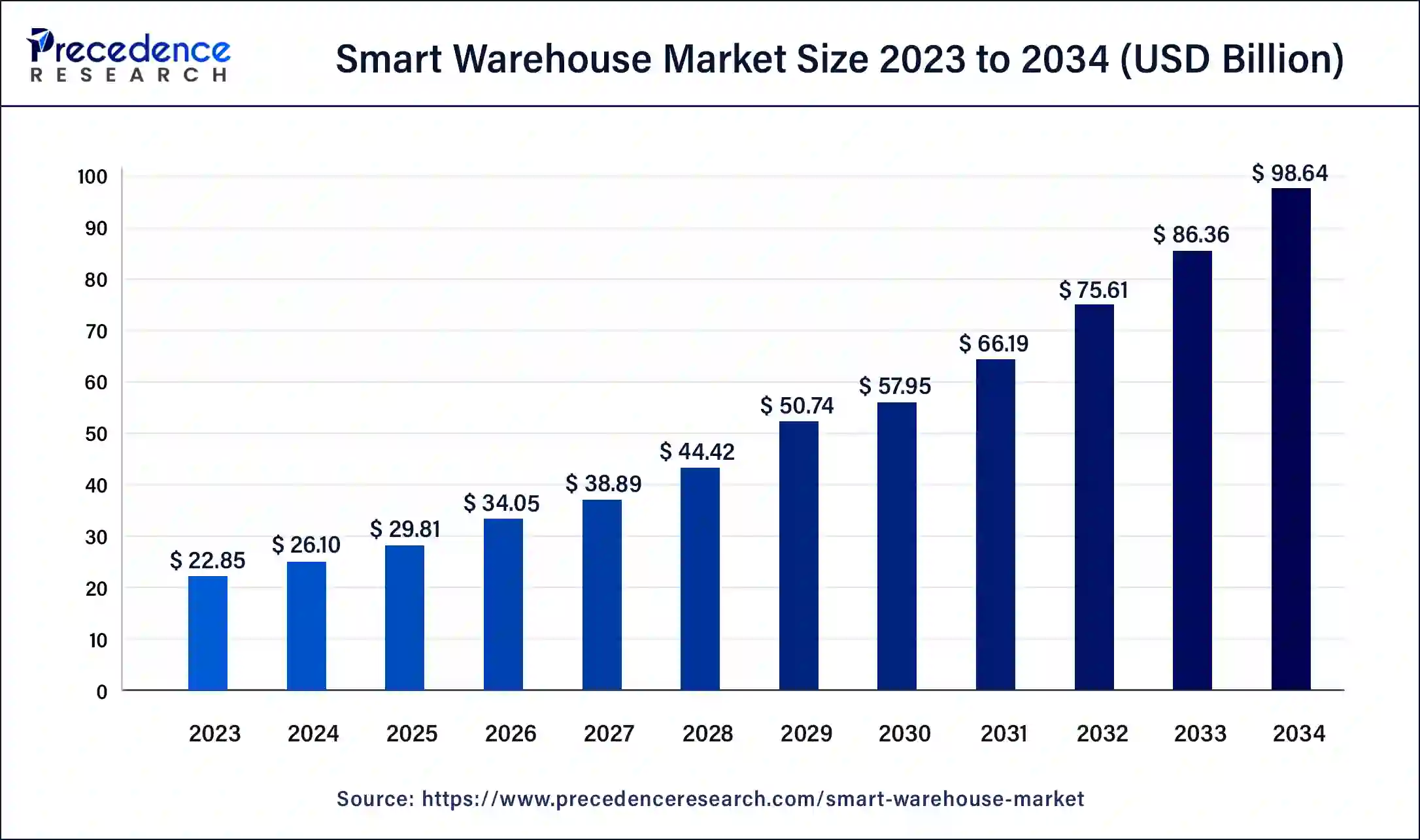 Smart Warehouse Market Size 2024 to 2034