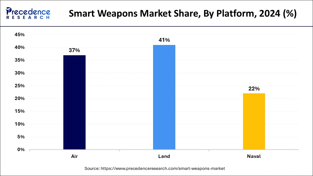 Smart Weapons Market Share, By Platform, 2024 (%)