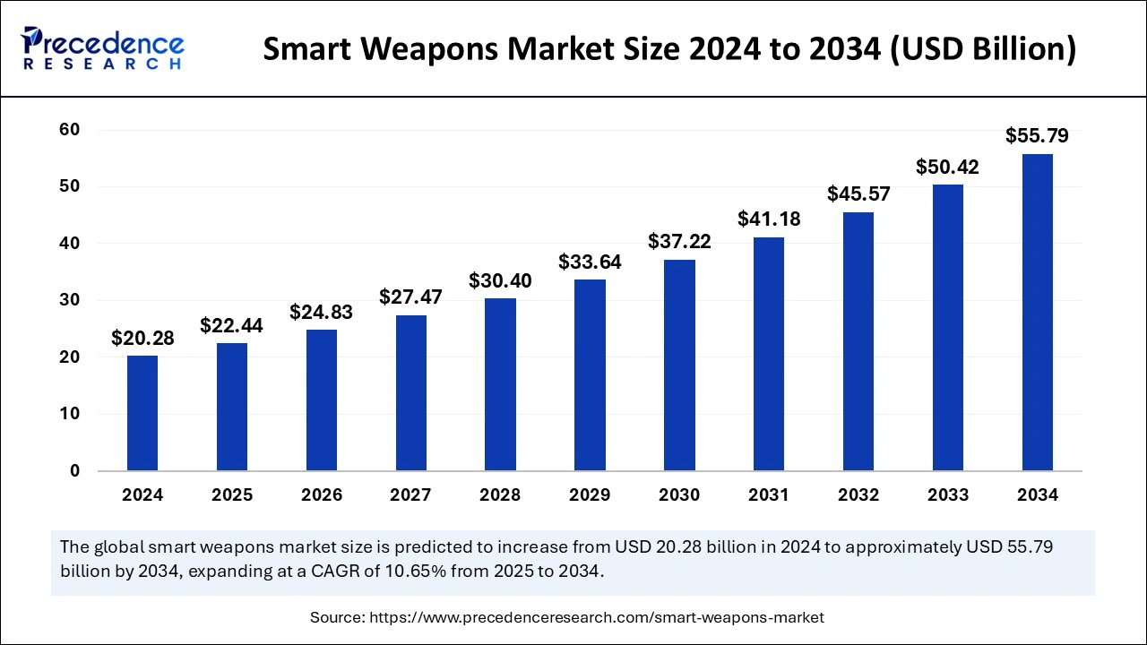 Smart Weapons Market Size 2025 to 2034