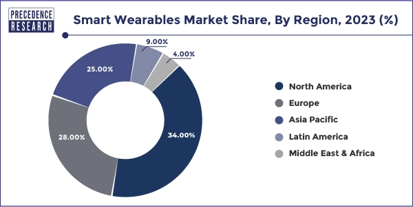 Smart Wearables Market Share, By Region, 2023 (%)