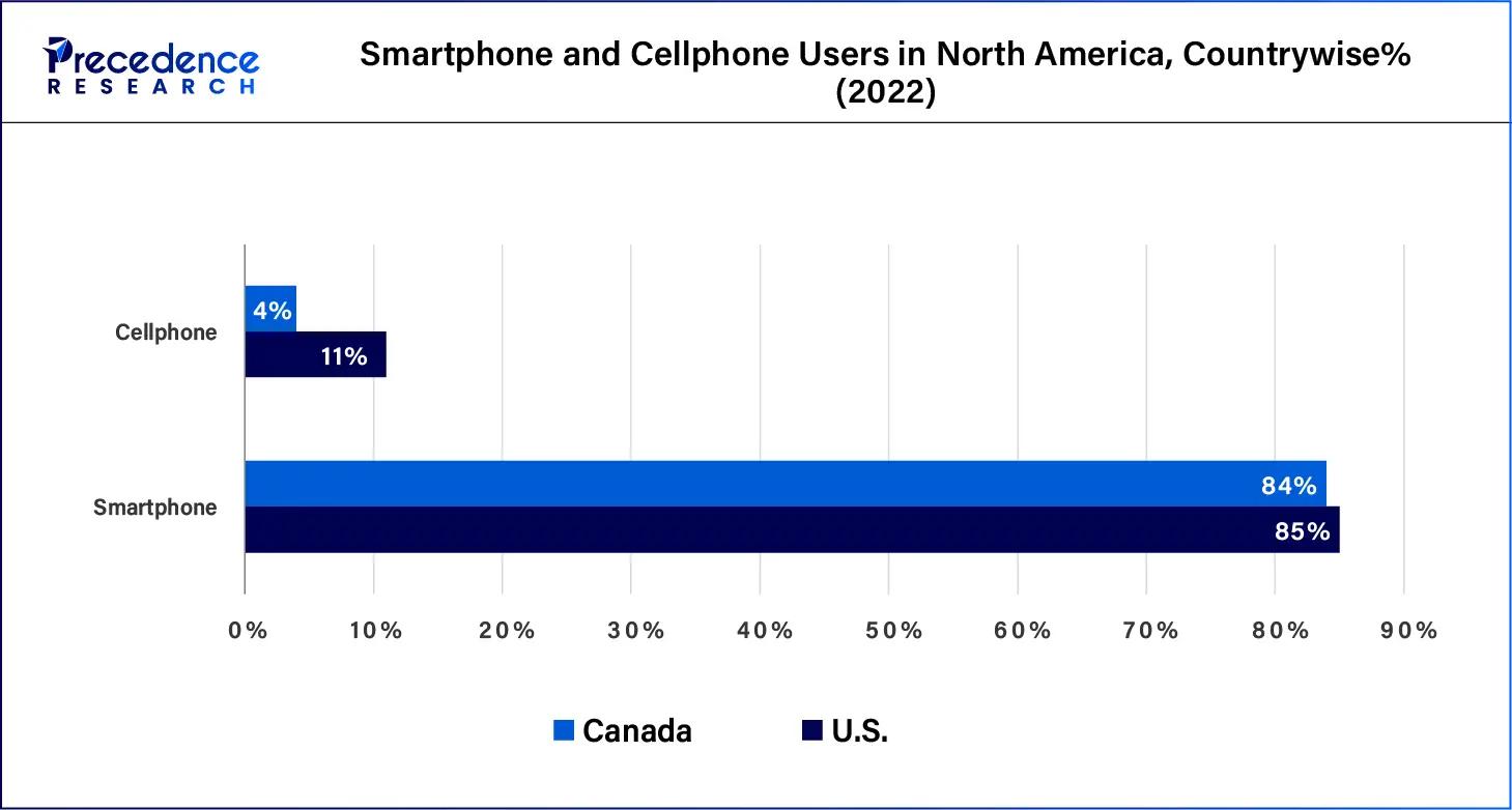 Smartphone and Cellphone Users in North America, Countrywise % (2022)