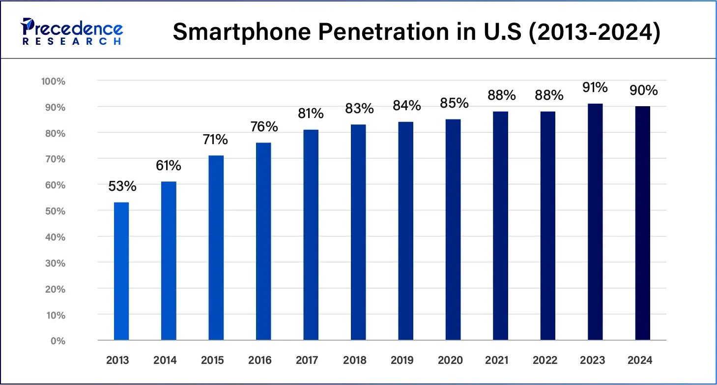 Smartphone Penetration in U.S (2013-2024)