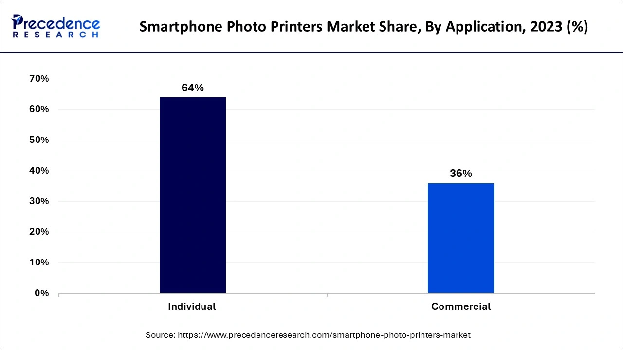 Smartphone Photo Printers Market Share, By Application, 2023 (%)