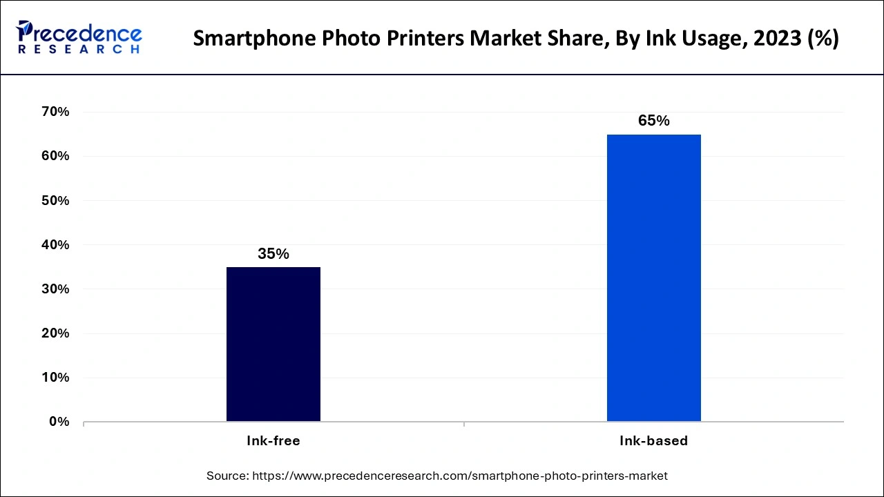 Smartphone Photo Printers Market Share, By Ink Usage, 2023 (%)