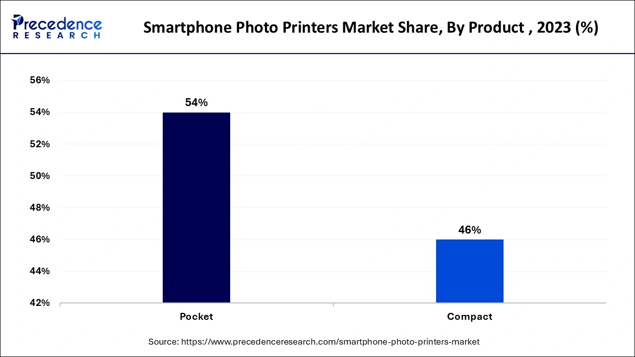 Smartphone Photo Printers Market Share, By Product , 2023 (%)