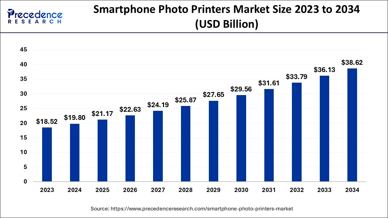 Smartphone Photo Printers Market Size 2024 to 2034