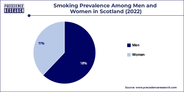 Smoking Prevalence Among Men and Women in Scotland (2022)